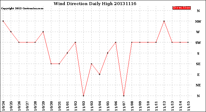 Milwaukee Weather Wind Direction<br>Daily High