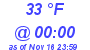 Milwaukee Weather Dewpoint High Low Today