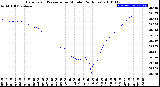 Milwaukee Weather Barometric Pressure<br>per Minute<br>(24 Hours)