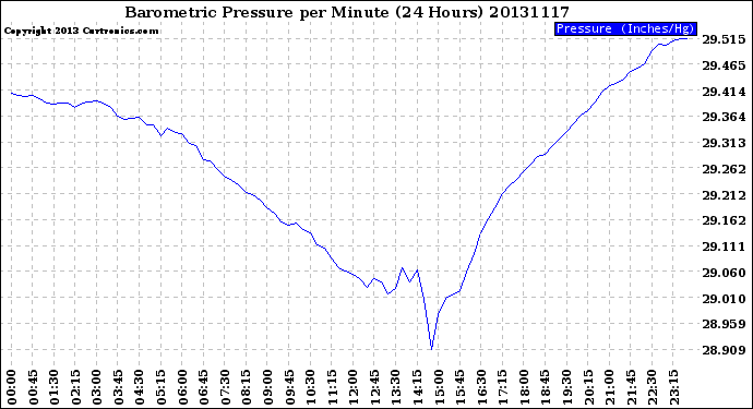 Milwaukee Weather Barometric Pressure<br>per Minute<br>(24 Hours)
