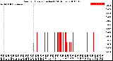 Milwaukee Weather Rain<br>per Minute<br>(Inches)<br>(24 Hours)