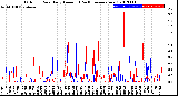 Milwaukee Weather Outdoor Rain<br>Daily Amount<br>(Past/Previous Year)