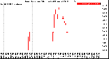 Milwaukee Weather Rain Rate<br>per Minute<br>(24 Hours)