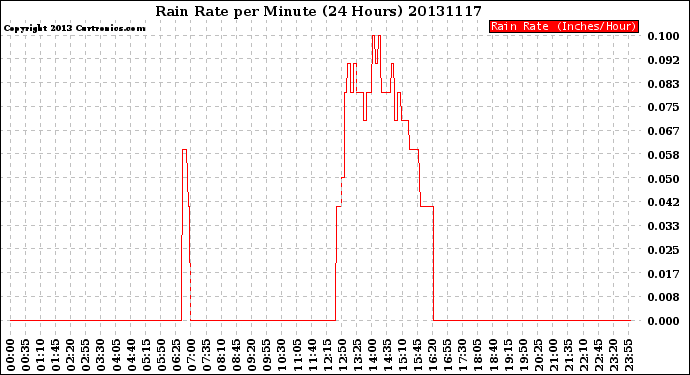 Milwaukee Weather Rain Rate<br>per Minute<br>(24 Hours)