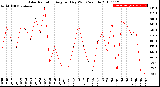 Milwaukee Weather Solar Radiation<br>Avg per Day W/m2/minute