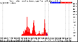 Milwaukee Weather Solar Radiation<br>& Day Average<br>per Minute<br>(Today)