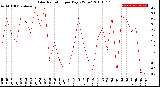 Milwaukee Weather Solar Radiation<br>per Day KW/m2