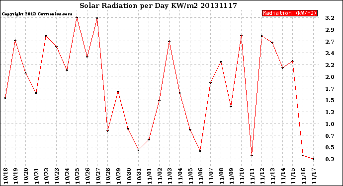 Milwaukee Weather Solar Radiation<br>per Day KW/m2