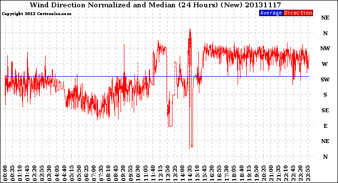 Milwaukee Weather Wind Direction<br>Normalized and Median<br>(24 Hours) (New)