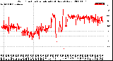 Milwaukee Weather Wind Direction<br>Normalized<br>(24 Hours) (New)