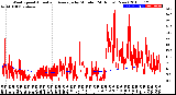 Milwaukee Weather Wind Speed<br>Actual and Average<br>by Minute<br>(24 Hours) (New)