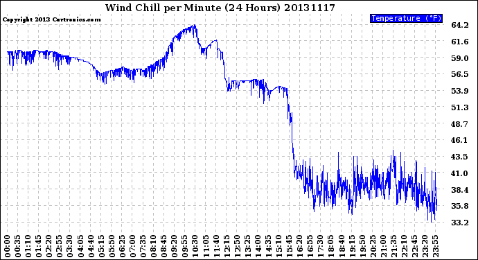 Milwaukee Weather Wind Chill<br>per Minute<br>(24 Hours)