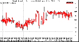 Milwaukee Weather Wind Direction<br>Normalized<br>(24 Hours) (Old)