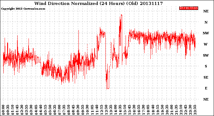 Milwaukee Weather Wind Direction<br>Normalized<br>(24 Hours) (Old)