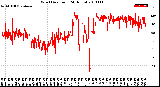 Milwaukee Weather Wind Direction<br>(24 Hours)