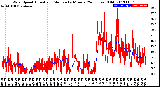 Milwaukee Weather Wind Speed<br>Actual and Median<br>by Minute<br>(24 Hours) (Old)