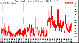 Milwaukee Weather Wind Speed<br>by Minute<br>(24 Hours) (Old)