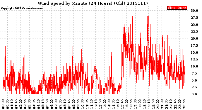 Milwaukee Weather Wind Speed<br>by Minute<br>(24 Hours) (Old)