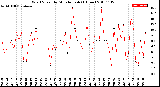 Milwaukee Weather Wind Speed<br>by Minute mph<br>(1 Hour)