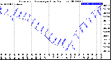 Milwaukee Weather Barometric Pressure<br>per Hour<br>(24 Hours)