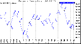 Milwaukee Weather Barometric Pressure<br>Daily High