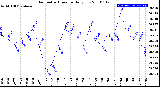 Milwaukee Weather Barometric Pressure<br>Daily Low