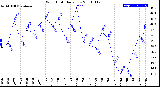 Milwaukee Weather Wind Chill<br>Daily Low