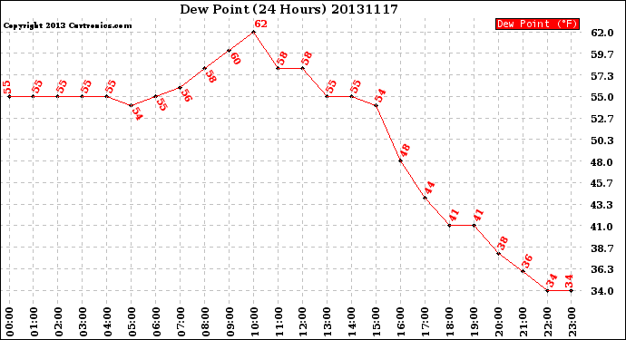 Milwaukee Weather Dew Point<br>(24 Hours)