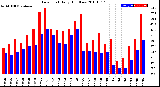 Milwaukee Weather Dew Point<br>Daily High/Low