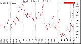 Milwaukee Weather Dew Point<br>Daily High