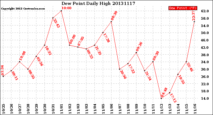 Milwaukee Weather Dew Point<br>Daily High