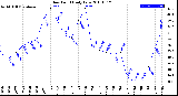 Milwaukee Weather Dew Point<br>Daily Low