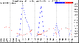 Milwaukee Weather Evapotranspiration<br>vs Rain per Day<br>(Inches)