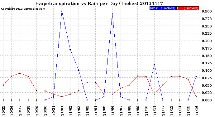 Milwaukee Weather Evapotranspiration<br>vs Rain per Day<br>(Inches)