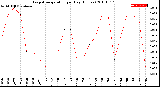 Milwaukee Weather Evapotranspiration<br>per Day (Inches)