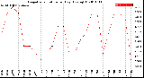 Milwaukee Weather Evapotranspiration<br>per Day (Ozs sq/ft)