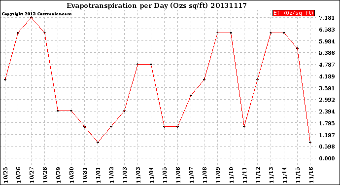 Milwaukee Weather Evapotranspiration<br>per Day (Ozs sq/ft)