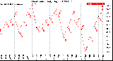 Milwaukee Weather Heat Index<br>Daily High