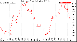 Milwaukee Weather Heat Index<br>Monthly High