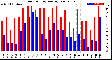 Milwaukee Weather Outdoor Humidity<br>Daily High/Low