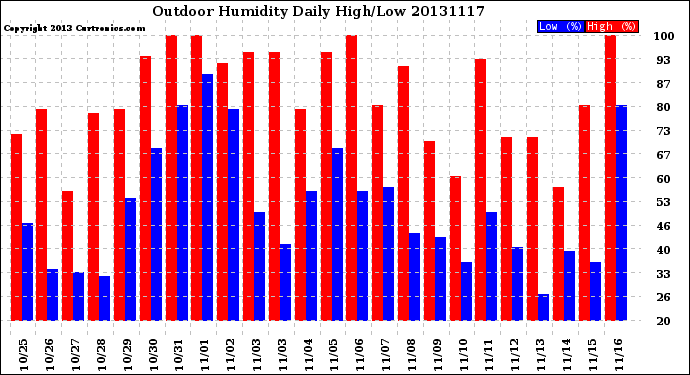 Milwaukee Weather Outdoor Humidity<br>Daily High/Low