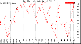 Milwaukee Weather Outdoor Humidity<br>Daily High