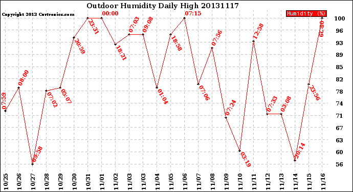 Milwaukee Weather Outdoor Humidity<br>Daily High