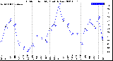 Milwaukee Weather Outdoor Humidity<br>Monthly Low