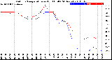 Milwaukee Weather Outdoor Temperature<br>vs Wind Chill<br>(24 Hours)