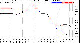 Milwaukee Weather Outdoor Temperature<br>vs Dew Point<br>(24 Hours)