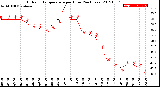 Milwaukee Weather Outdoor Temperature<br>per Hour<br>(24 Hours)