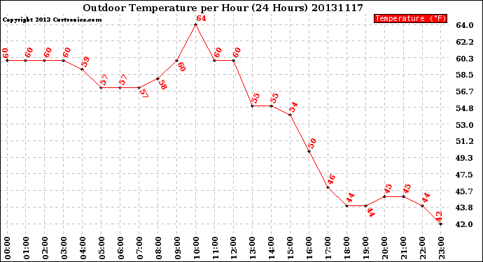 Milwaukee Weather Outdoor Temperature<br>per Hour<br>(24 Hours)