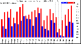 Milwaukee Weather Outdoor Temperature<br>Daily High/Low