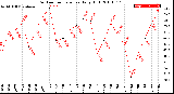 Milwaukee Weather Outdoor Temperature<br>Daily High